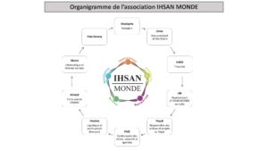 association humanitaire - ihsan monde présentation équipe